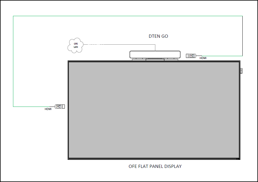 Typical_Flat_Panel_and_DTEN_Go_connection_without_DTEN_Mate_shown.png